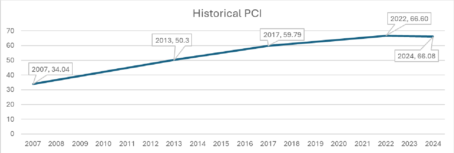 The line chare shows an improved in the Citywide Pavement Condition Index