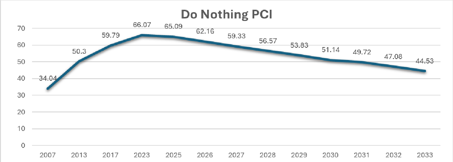 If the City stopped making improvements, the line graph shows the PCI would drop to 44.53 by 2033