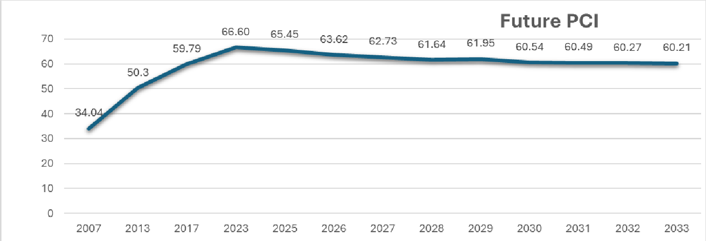 The line graph shows the pavement conditions will have an index around 60 by 2033